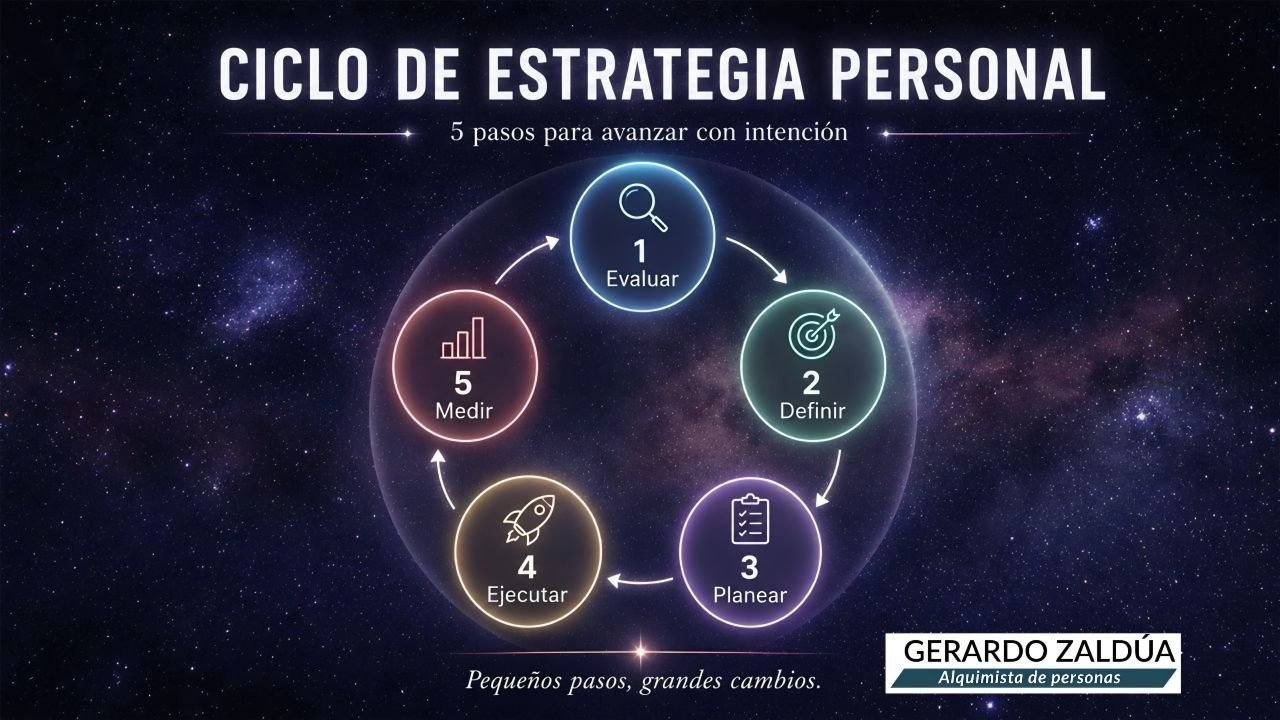 Imagen de HACK #101 Dirige tu crecimiento con intención.
