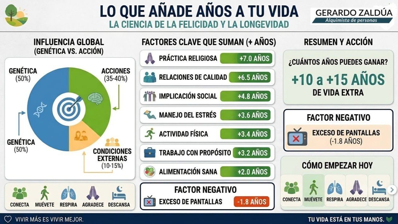 Imagen de HACK #103 Añade años felices a tu vida
